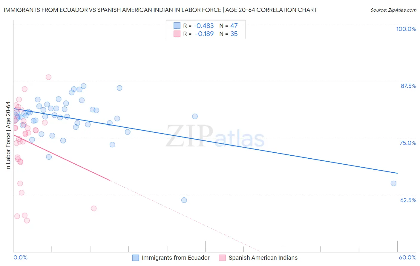Immigrants from Ecuador vs Spanish American Indian In Labor Force | Age 20-64