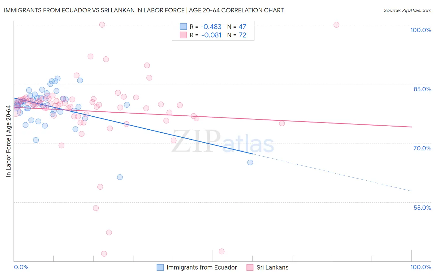Immigrants from Ecuador vs Sri Lankan In Labor Force | Age 20-64