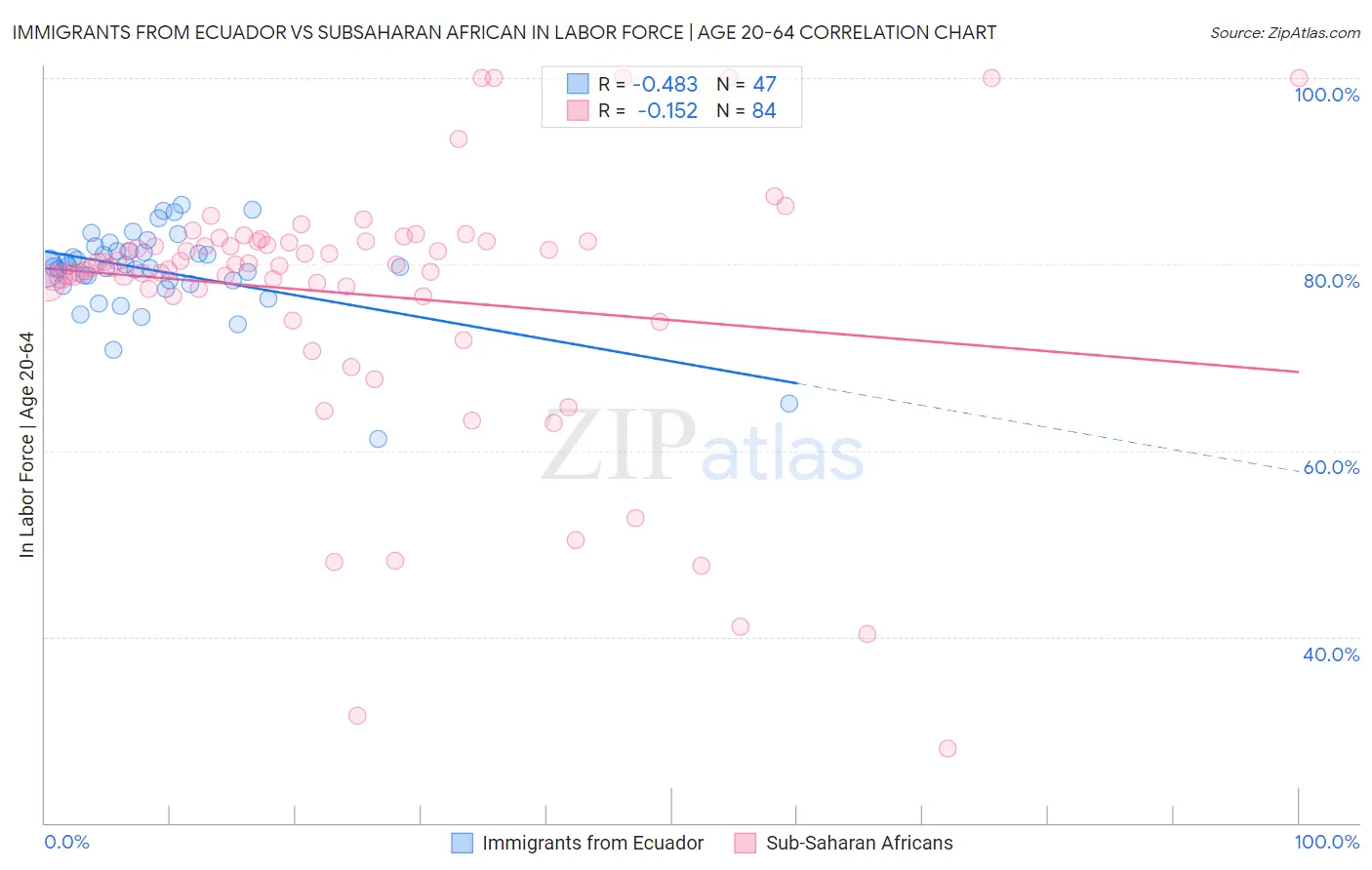 Immigrants from Ecuador vs Subsaharan African In Labor Force | Age 20-64