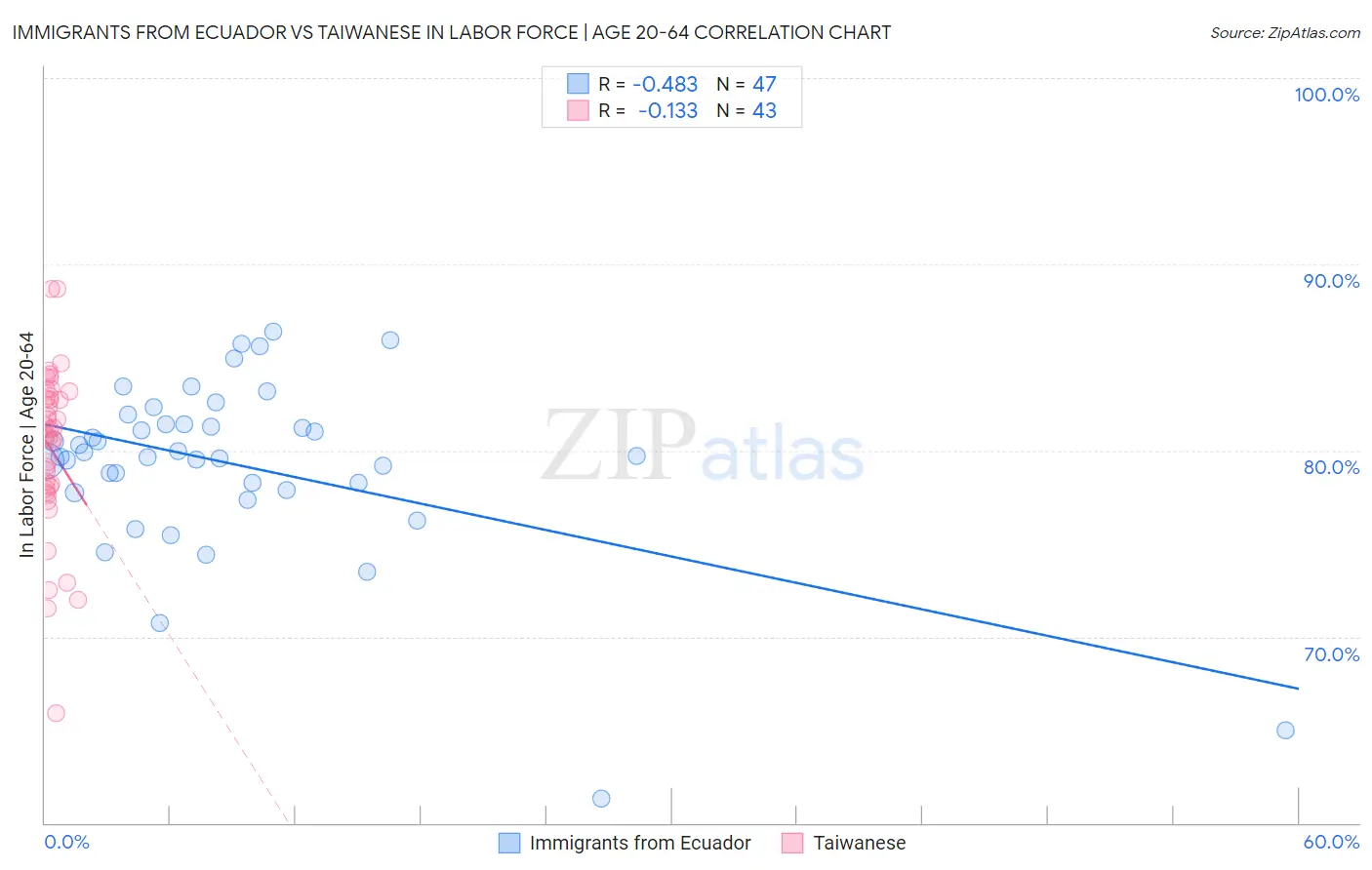 Immigrants from Ecuador vs Taiwanese In Labor Force | Age 20-64