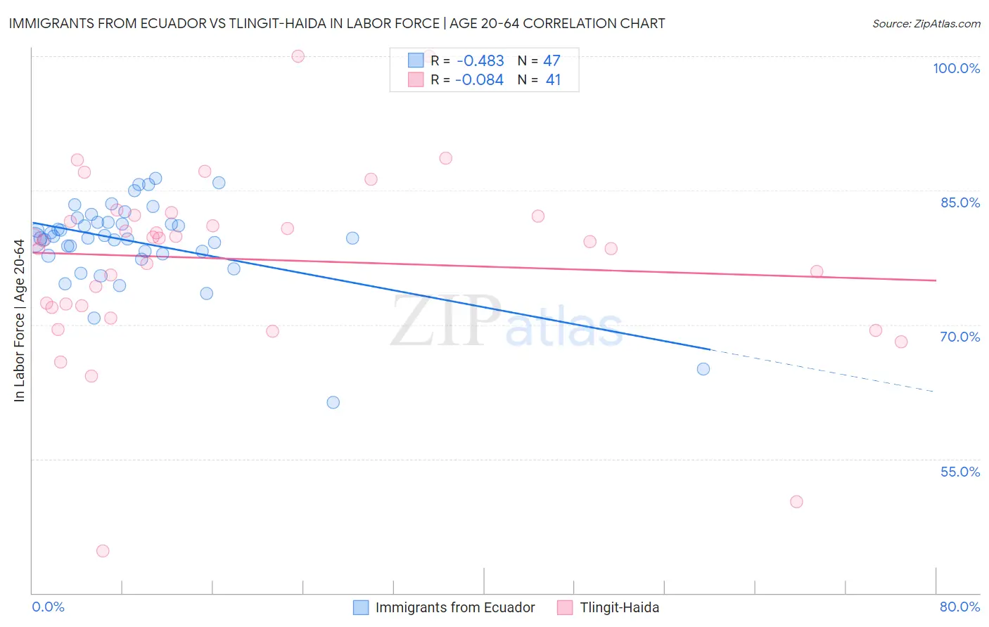 Immigrants from Ecuador vs Tlingit-Haida In Labor Force | Age 20-64