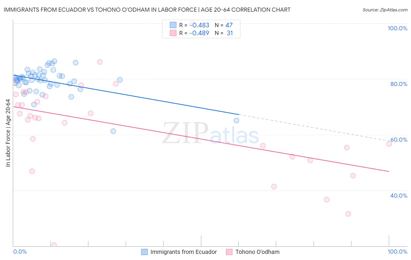 Immigrants from Ecuador vs Tohono O'odham In Labor Force | Age 20-64