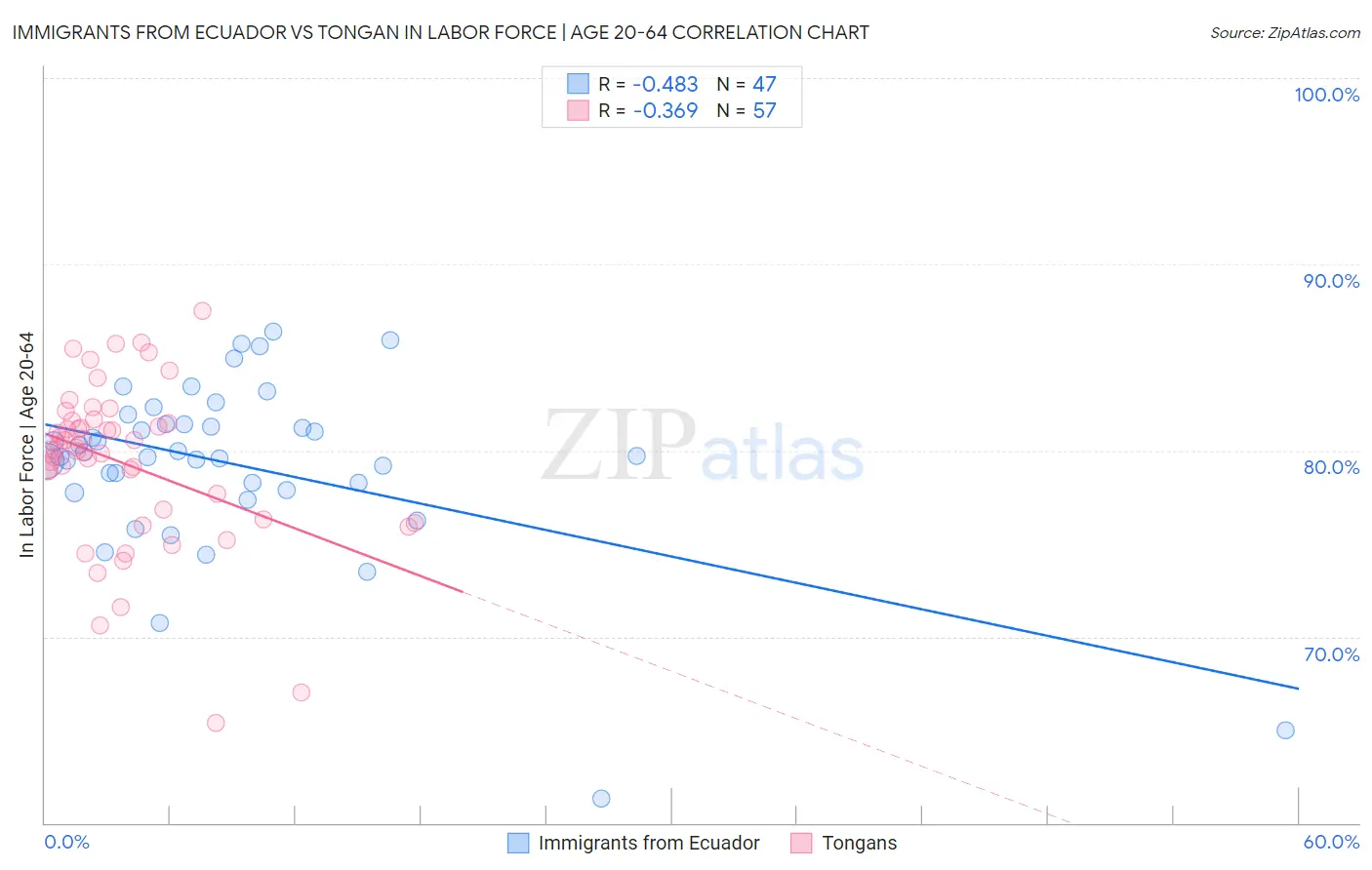 Immigrants from Ecuador vs Tongan In Labor Force | Age 20-64