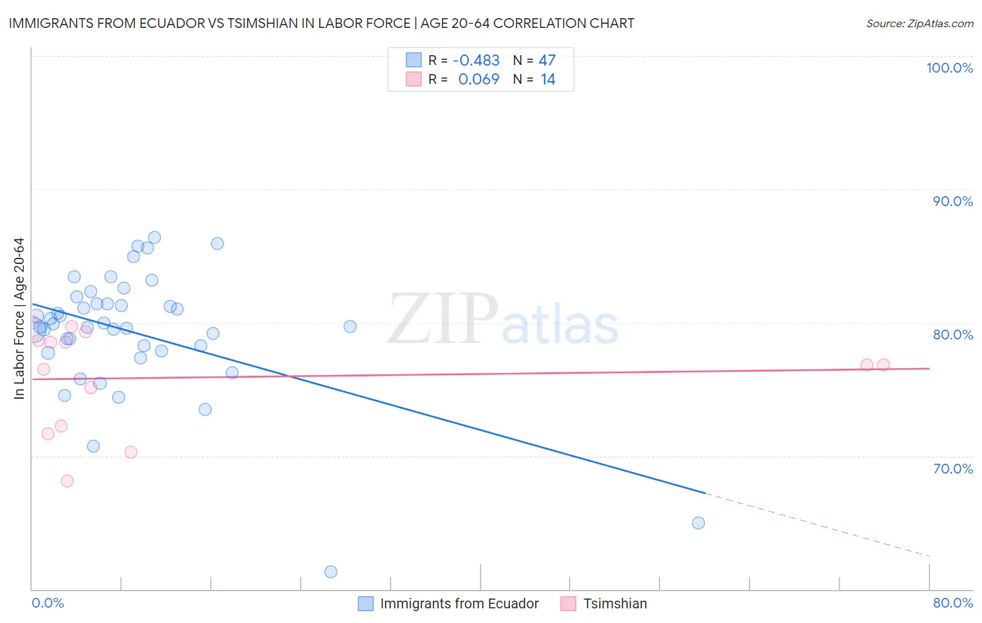 Immigrants from Ecuador vs Tsimshian In Labor Force | Age 20-64