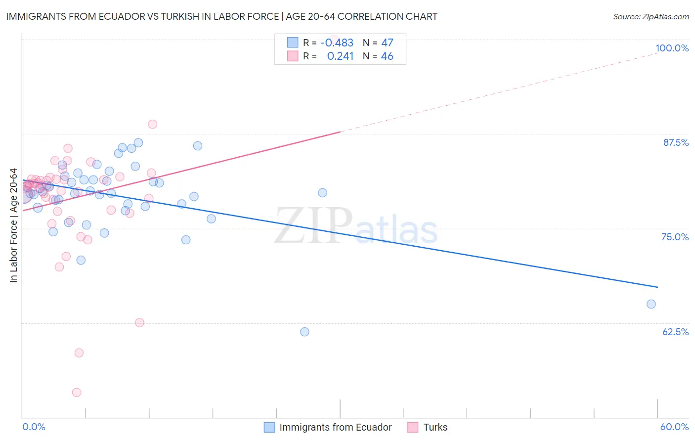 Immigrants from Ecuador vs Turkish In Labor Force | Age 20-64