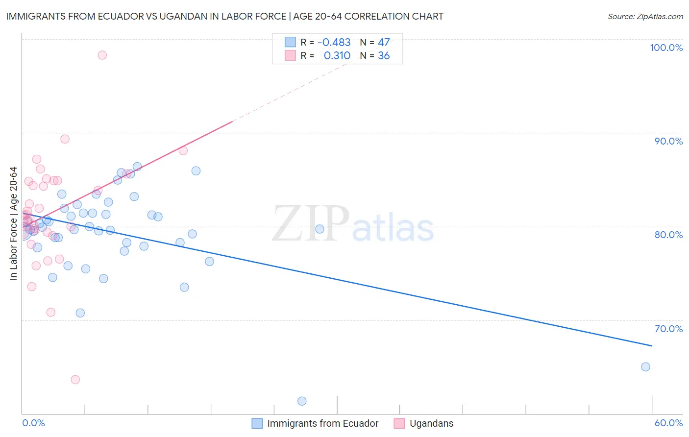 Immigrants from Ecuador vs Ugandan In Labor Force | Age 20-64