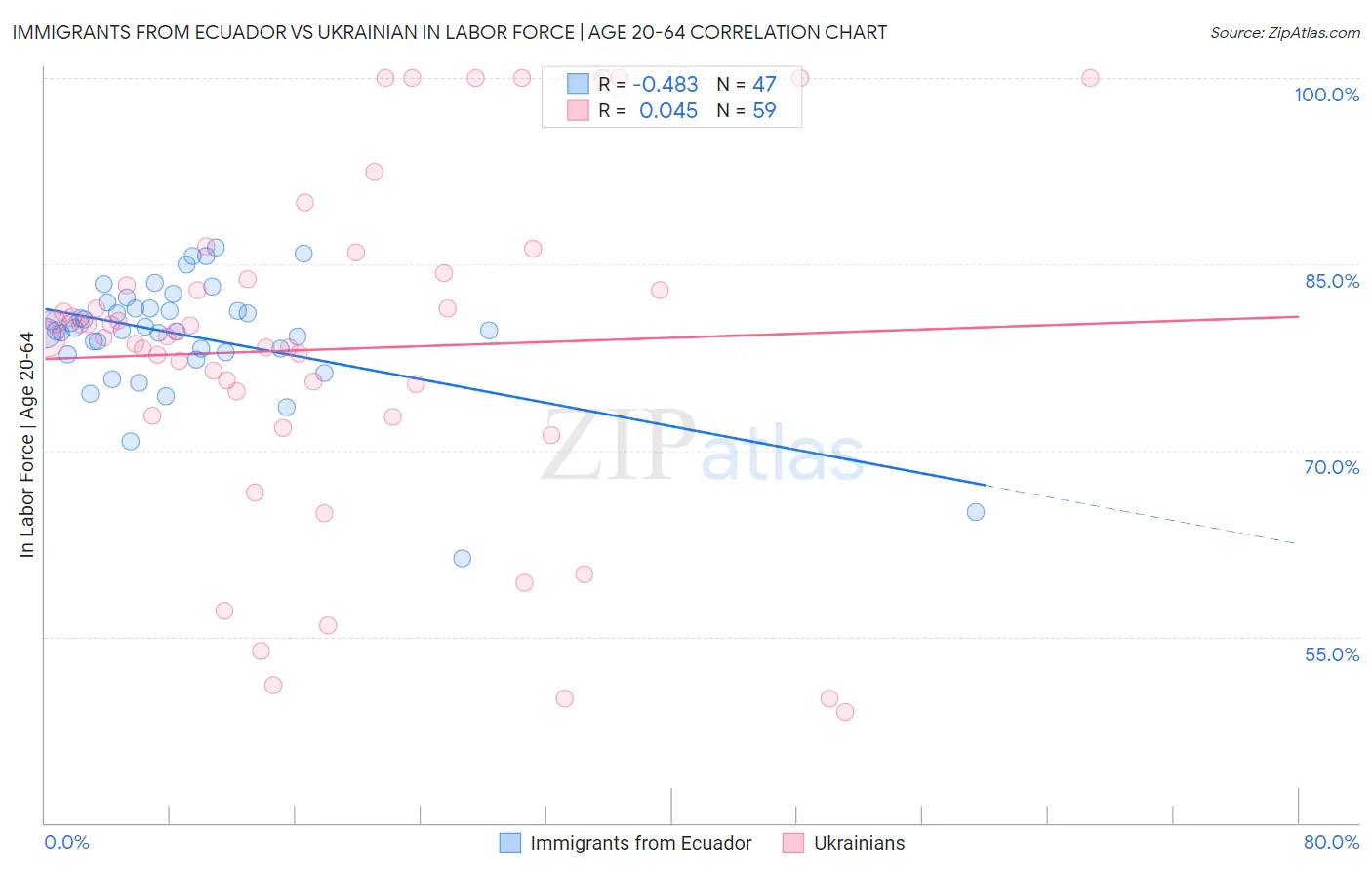 Immigrants from Ecuador vs Ukrainian In Labor Force | Age 20-64