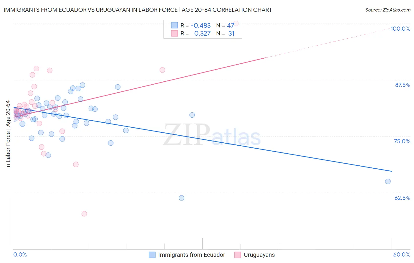 Immigrants from Ecuador vs Uruguayan In Labor Force | Age 20-64
