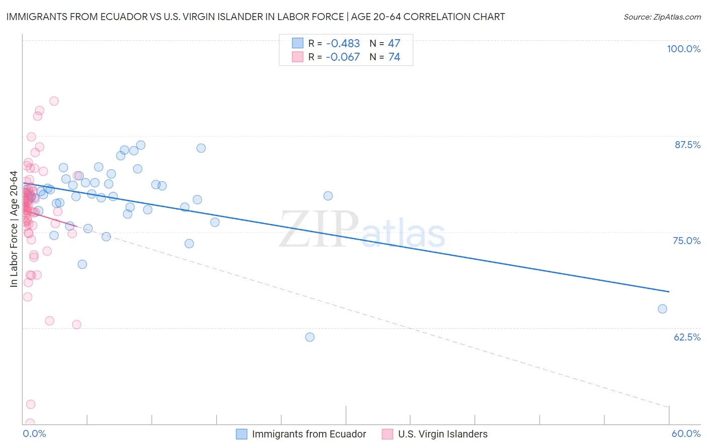 Immigrants from Ecuador vs U.S. Virgin Islander In Labor Force | Age 20-64