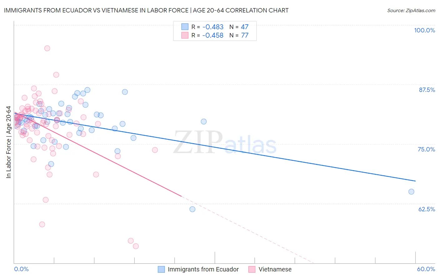 Immigrants from Ecuador vs Vietnamese In Labor Force | Age 20-64