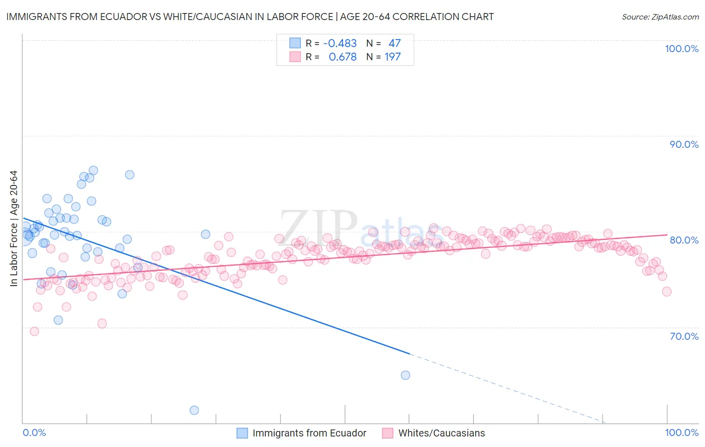 Immigrants from Ecuador vs White/Caucasian In Labor Force | Age 20-64