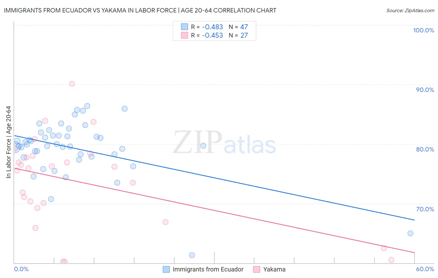 Immigrants from Ecuador vs Yakama In Labor Force | Age 20-64