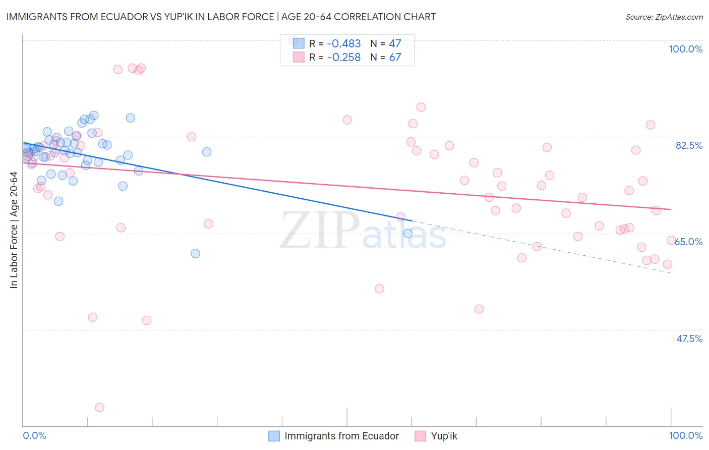 Immigrants from Ecuador vs Yup'ik In Labor Force | Age 20-64