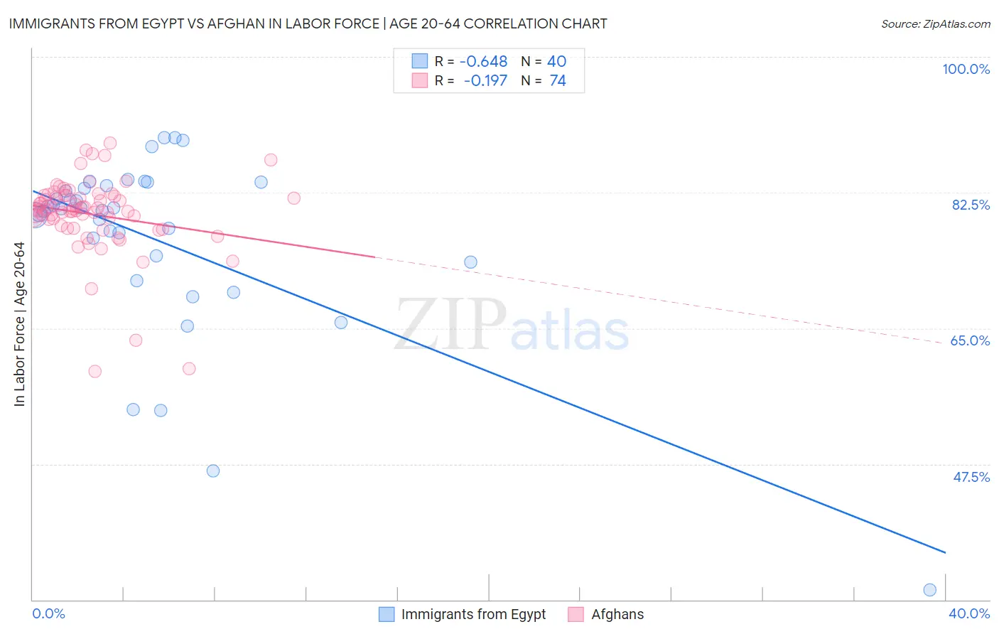 Immigrants from Egypt vs Afghan In Labor Force | Age 20-64