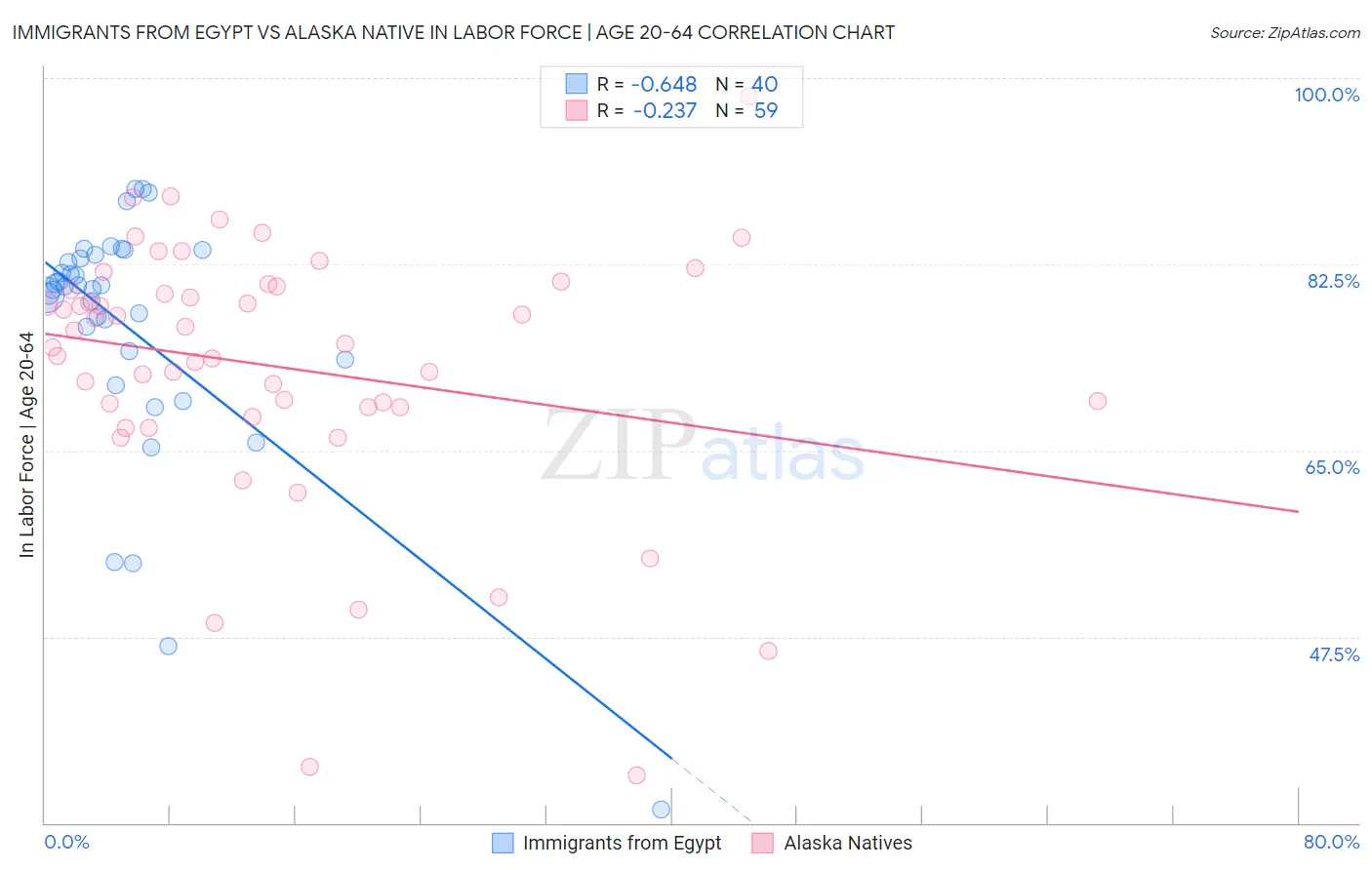 Immigrants from Egypt vs Alaska Native In Labor Force | Age 20-64