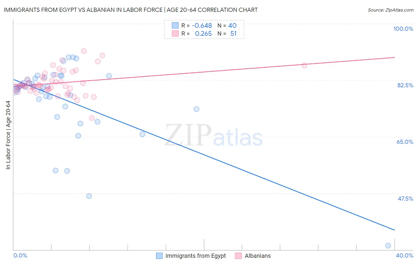 Immigrants from Egypt vs Albanian In Labor Force | Age 20-64