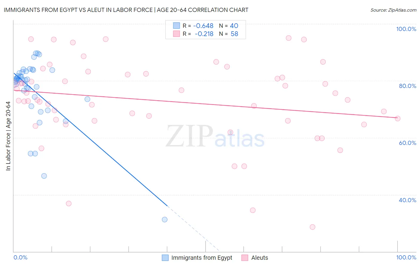 Immigrants from Egypt vs Aleut In Labor Force | Age 20-64