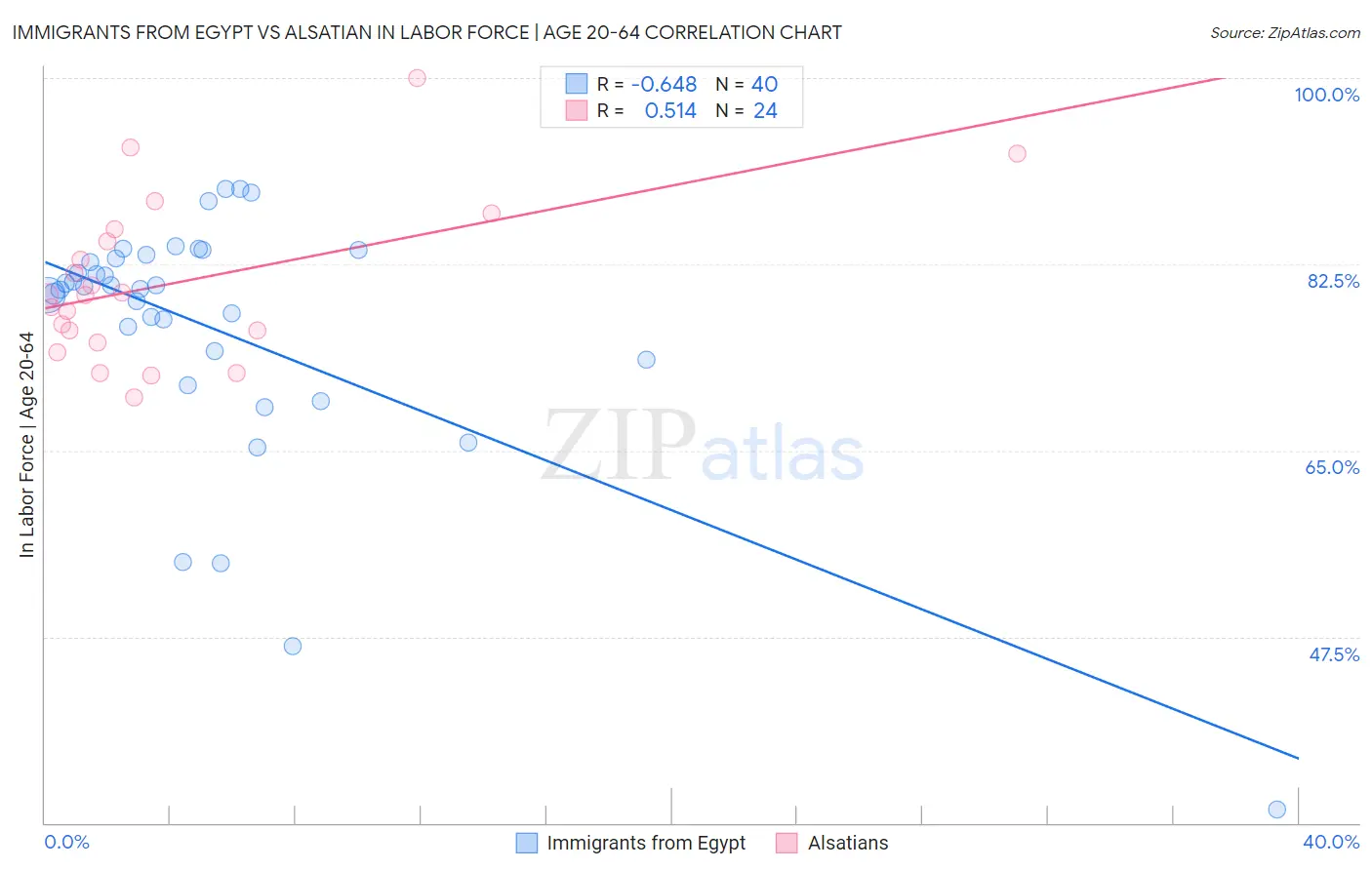 Immigrants from Egypt vs Alsatian In Labor Force | Age 20-64