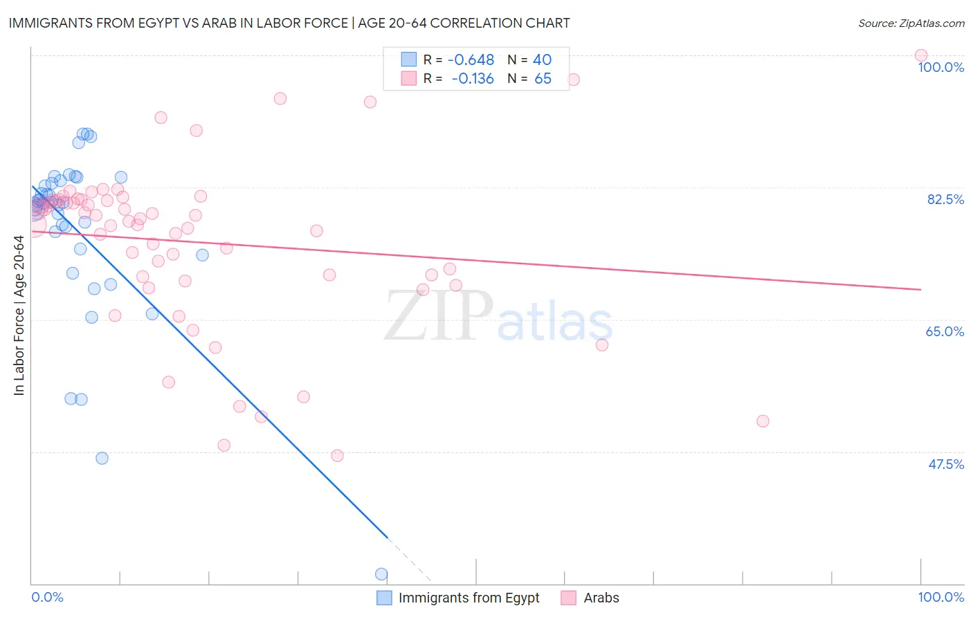 Immigrants from Egypt vs Arab In Labor Force | Age 20-64