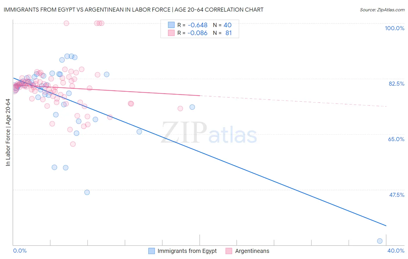 Immigrants from Egypt vs Argentinean In Labor Force | Age 20-64