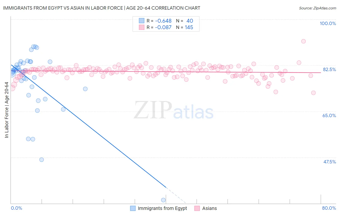 Immigrants from Egypt vs Asian In Labor Force | Age 20-64