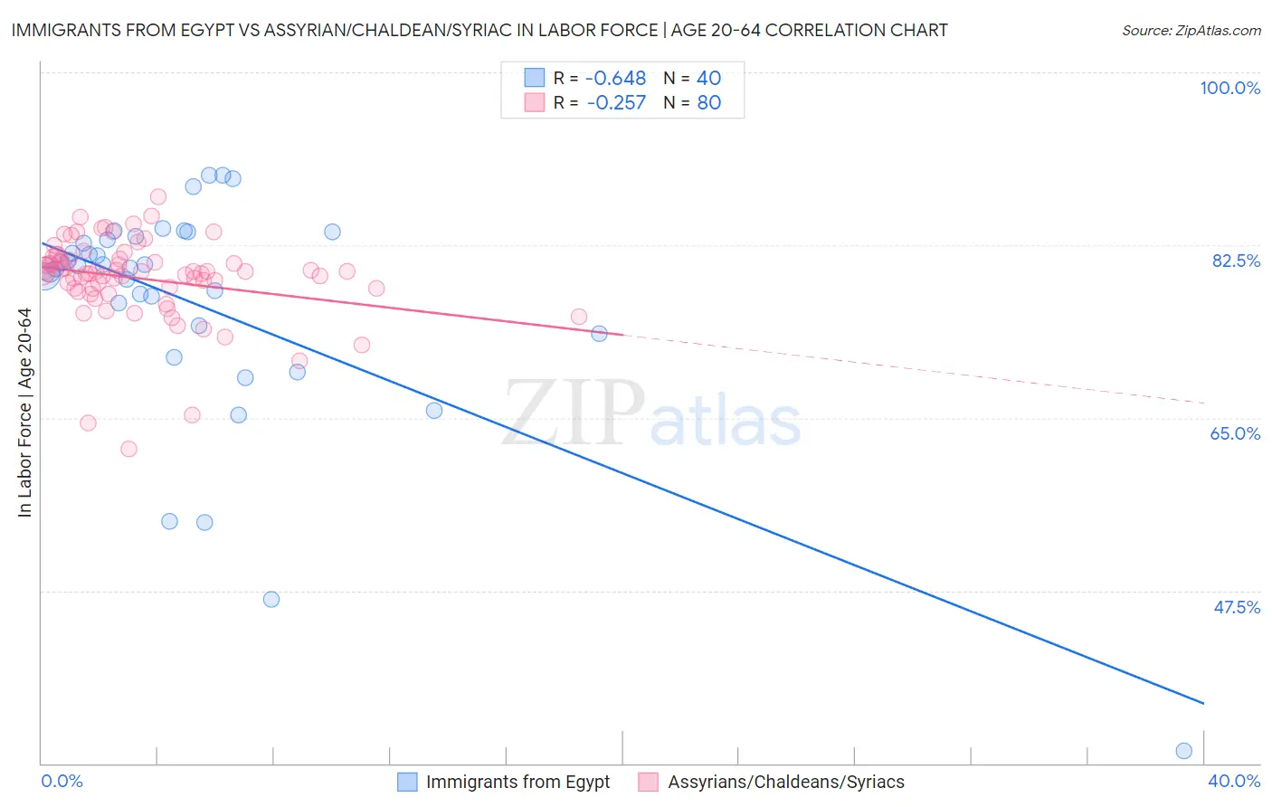Immigrants from Egypt vs Assyrian/Chaldean/Syriac In Labor Force | Age 20-64