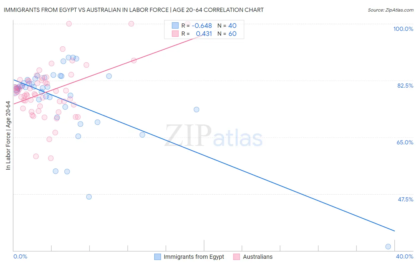 Immigrants from Egypt vs Australian In Labor Force | Age 20-64