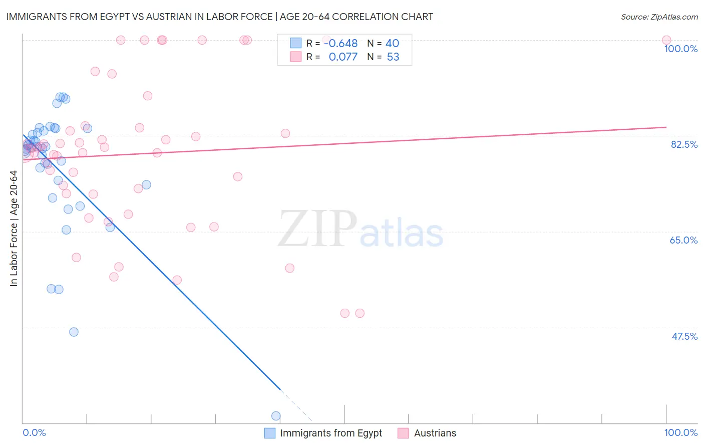 Immigrants from Egypt vs Austrian In Labor Force | Age 20-64