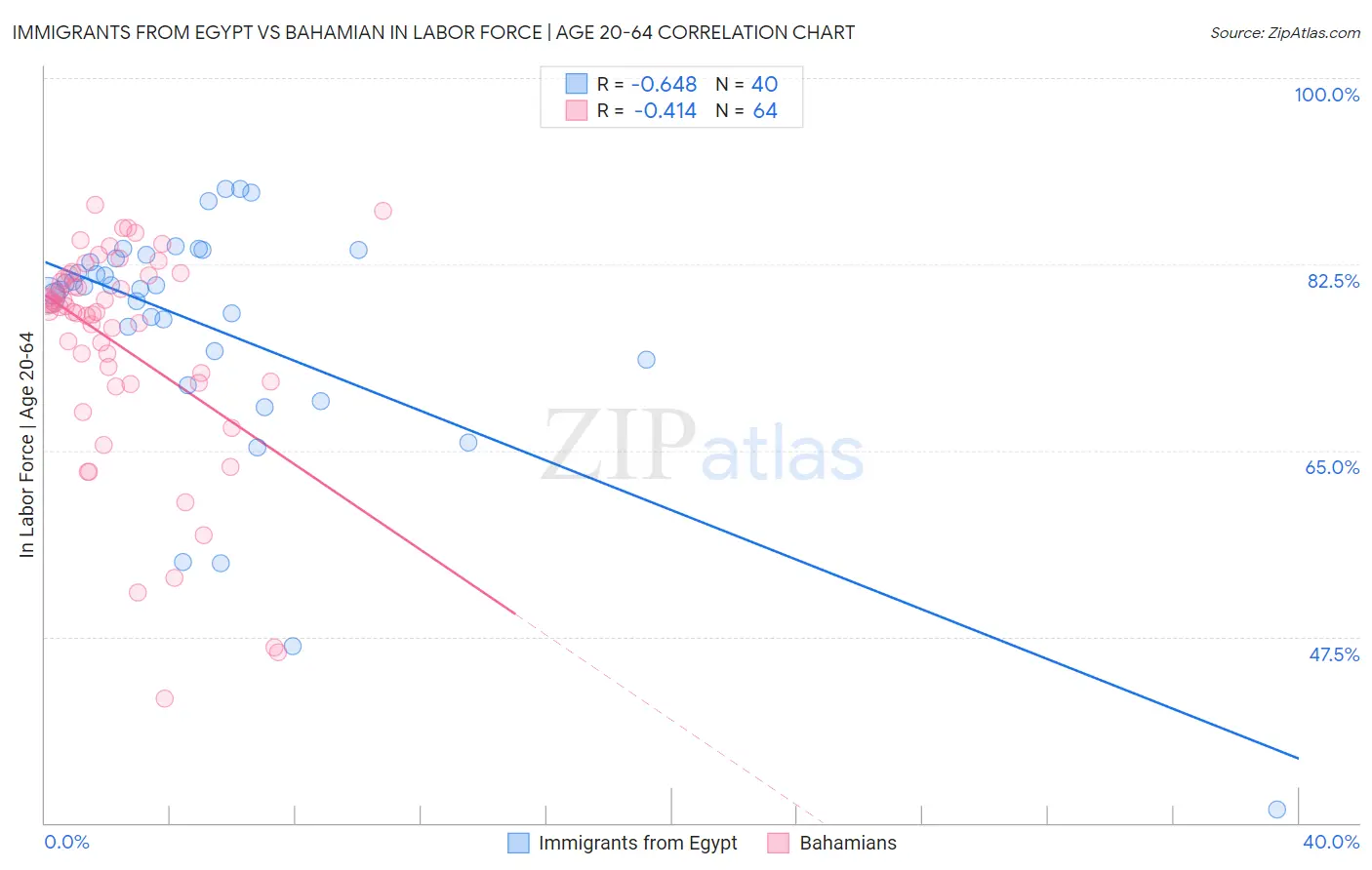 Immigrants from Egypt vs Bahamian In Labor Force | Age 20-64