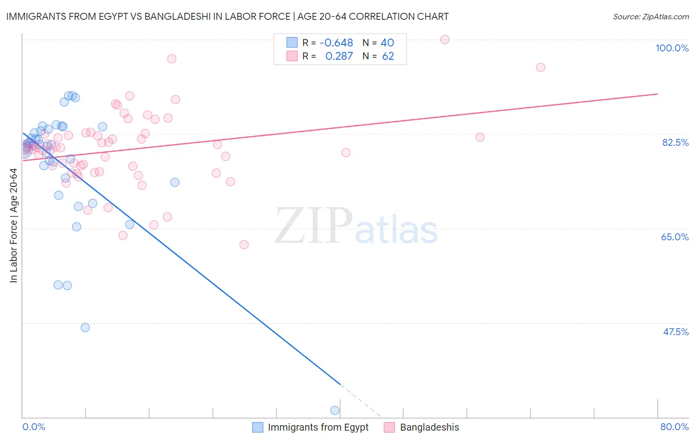 Immigrants from Egypt vs Bangladeshi In Labor Force | Age 20-64
