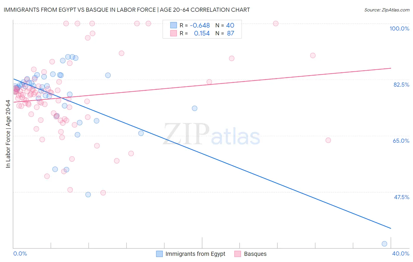 Immigrants from Egypt vs Basque In Labor Force | Age 20-64