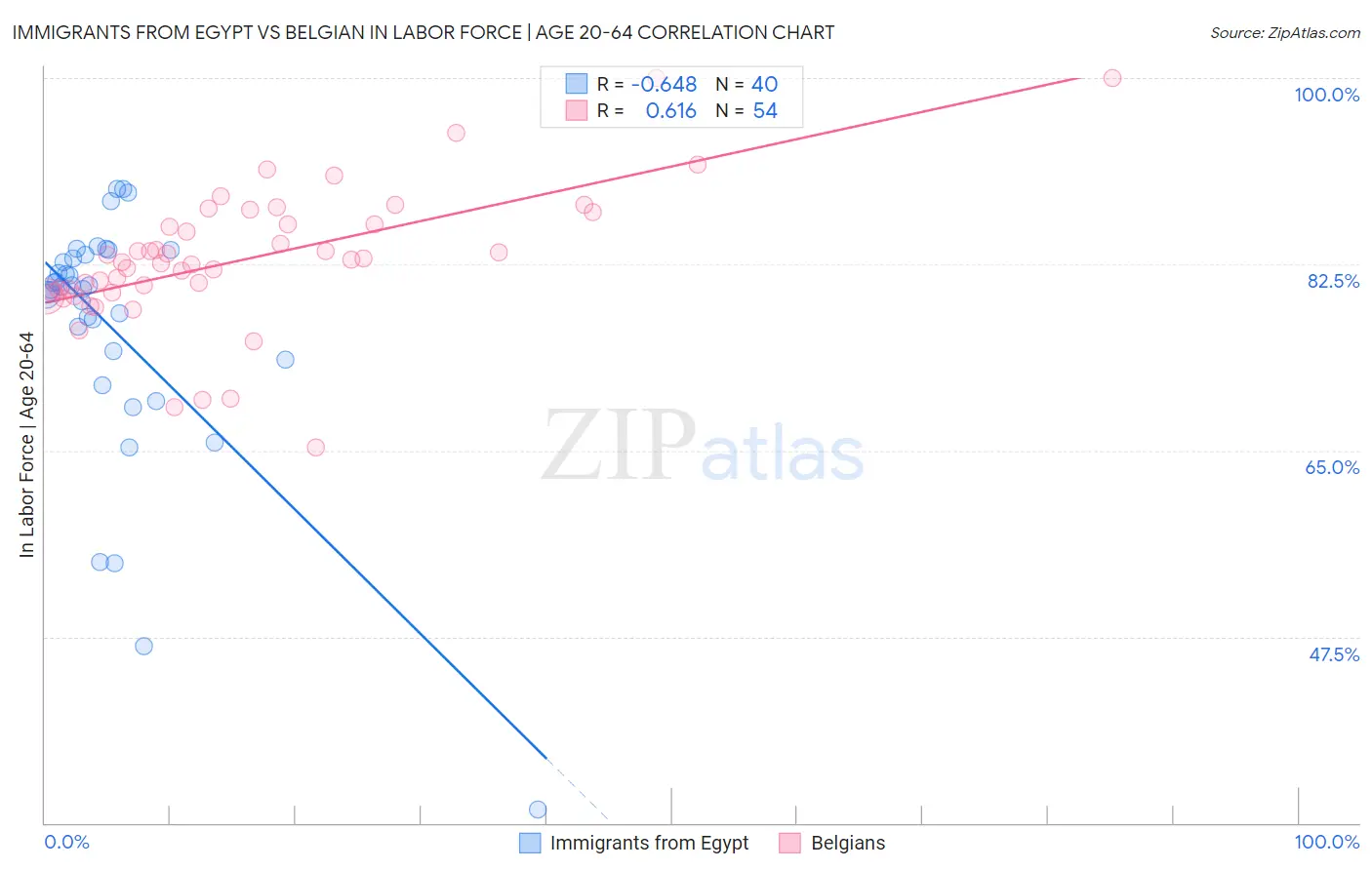 Immigrants from Egypt vs Belgian In Labor Force | Age 20-64