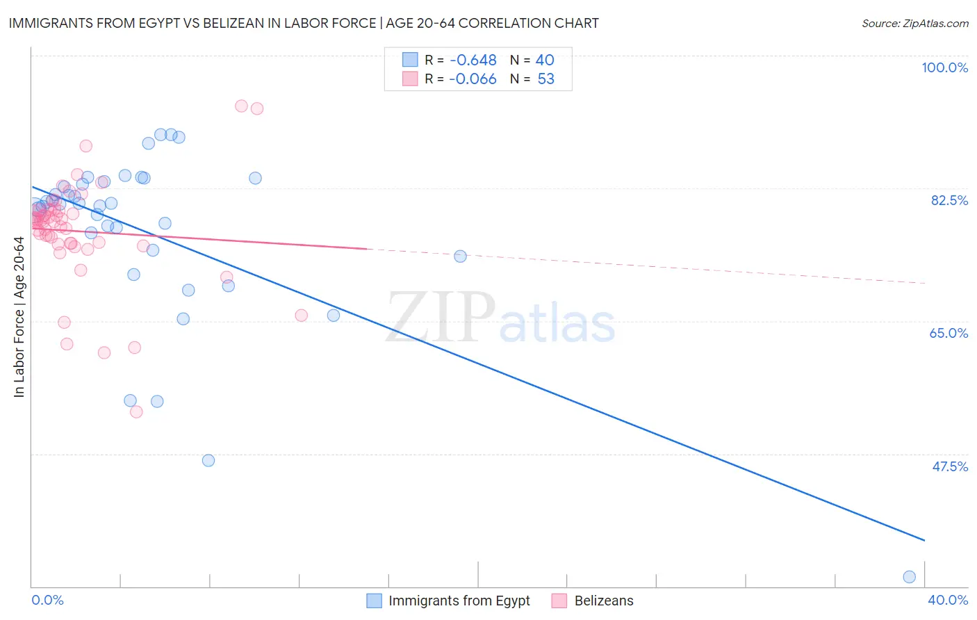 Immigrants from Egypt vs Belizean In Labor Force | Age 20-64