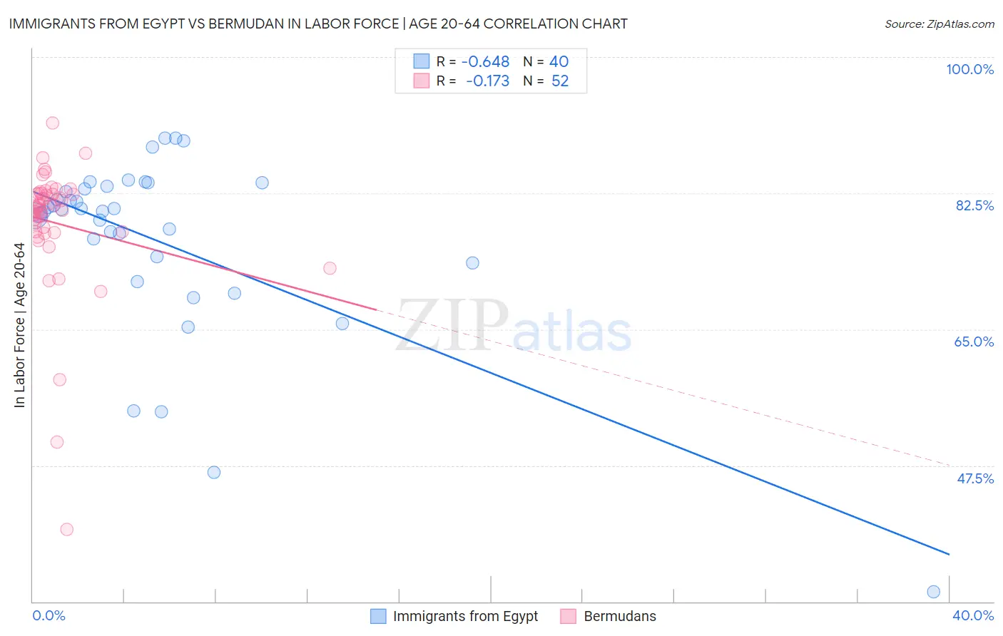 Immigrants from Egypt vs Bermudan In Labor Force | Age 20-64