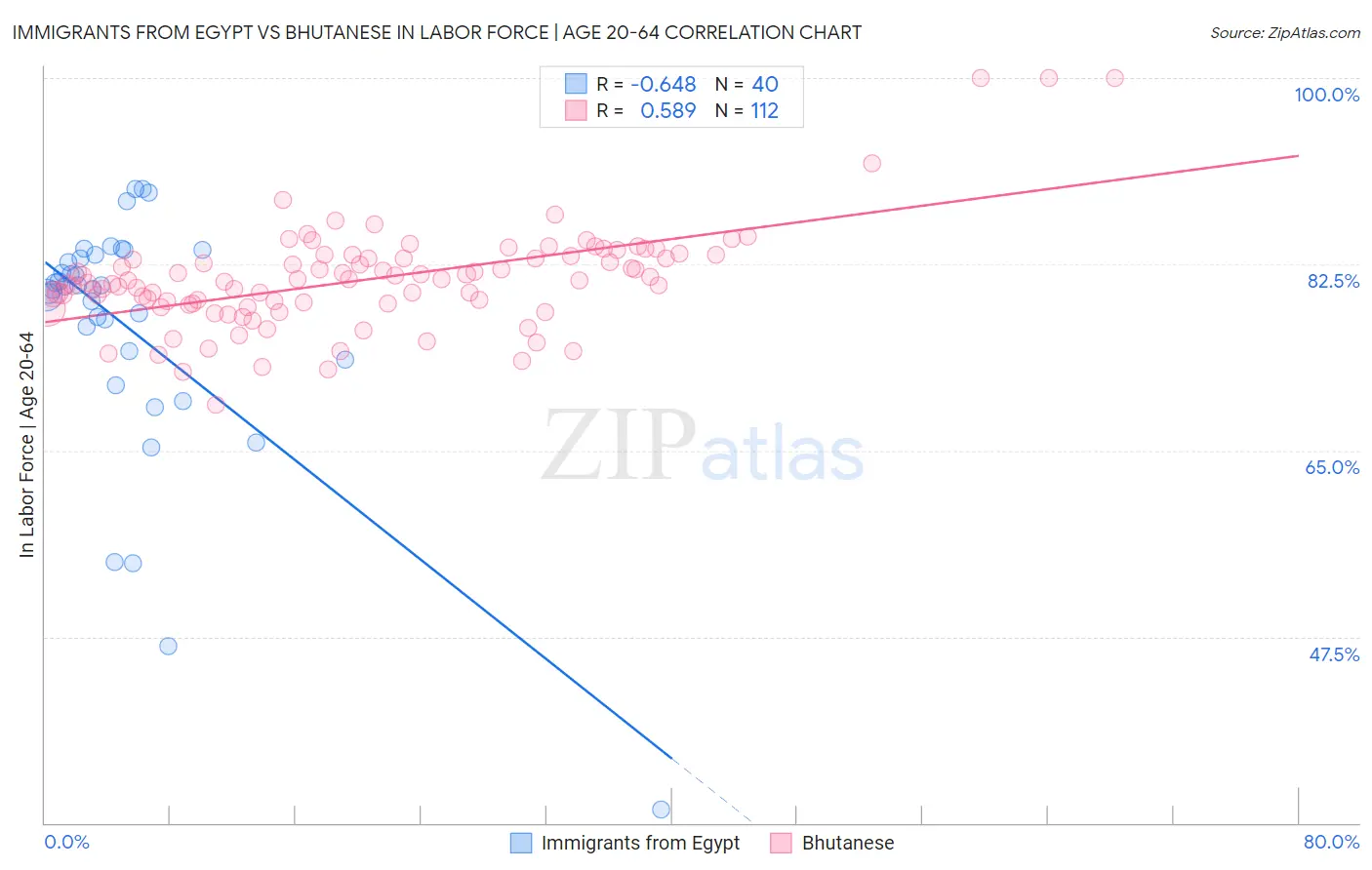 Immigrants from Egypt vs Bhutanese In Labor Force | Age 20-64