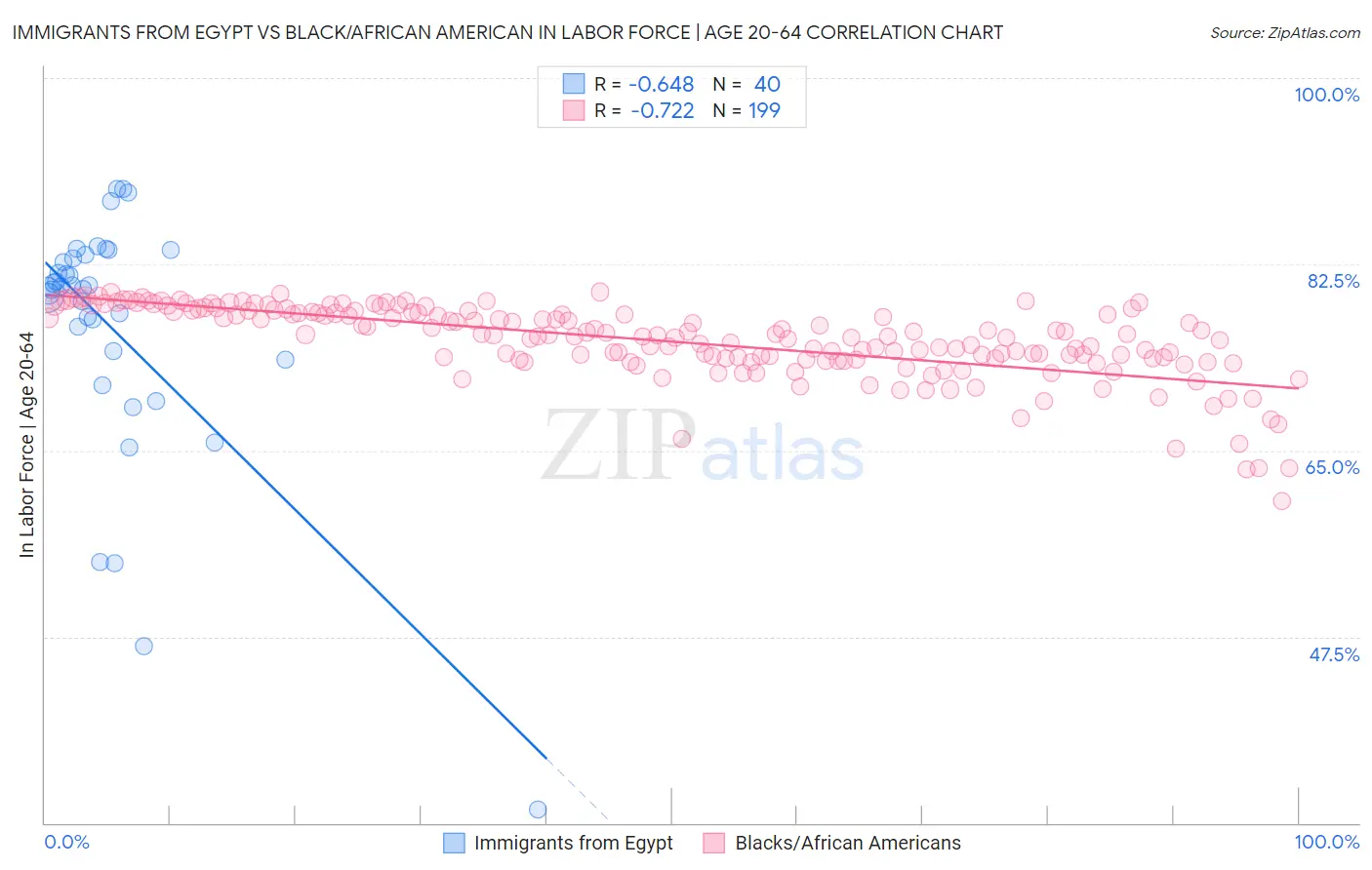 Immigrants from Egypt vs Black/African American In Labor Force | Age 20-64