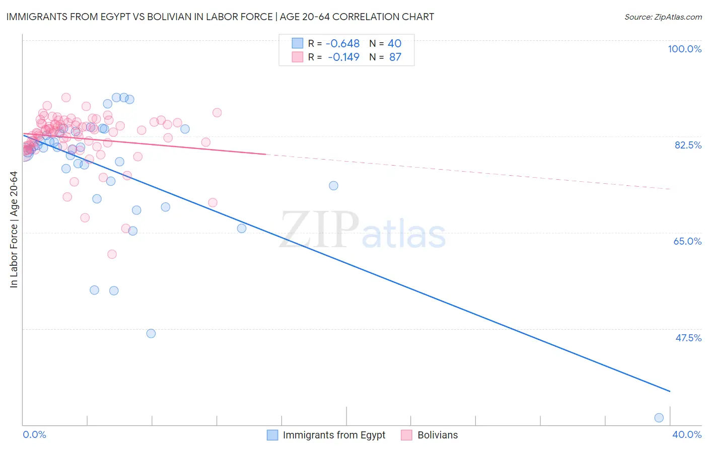 Immigrants from Egypt vs Bolivian In Labor Force | Age 20-64