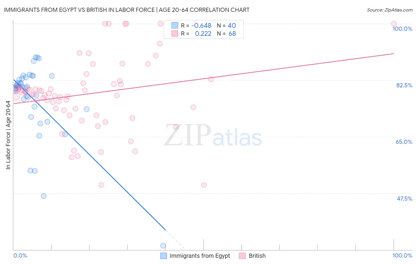Immigrants from Egypt vs British In Labor Force | Age 20-64