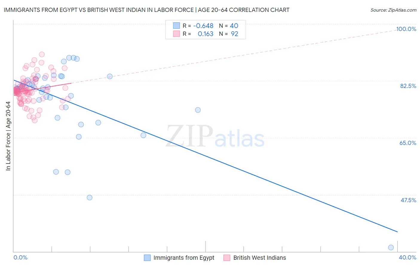 Immigrants from Egypt vs British West Indian In Labor Force | Age 20-64