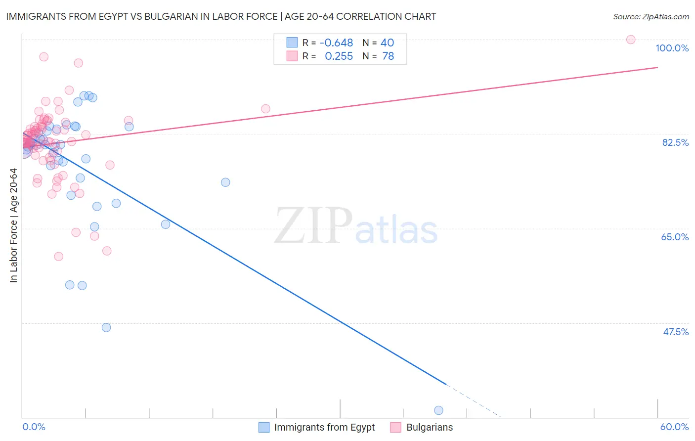 Immigrants from Egypt vs Bulgarian In Labor Force | Age 20-64