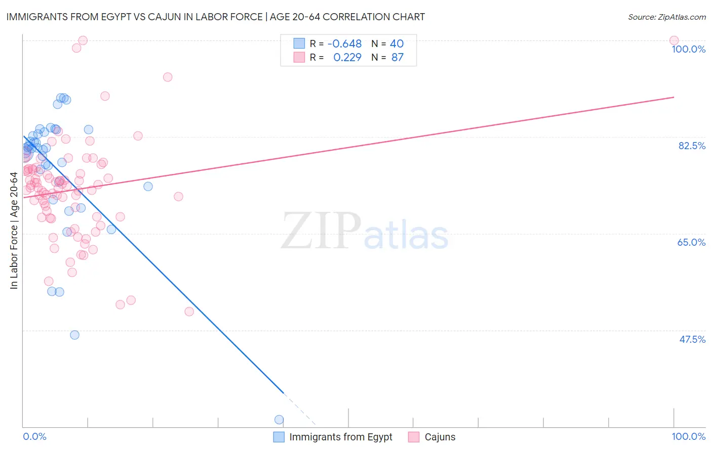 Immigrants from Egypt vs Cajun In Labor Force | Age 20-64