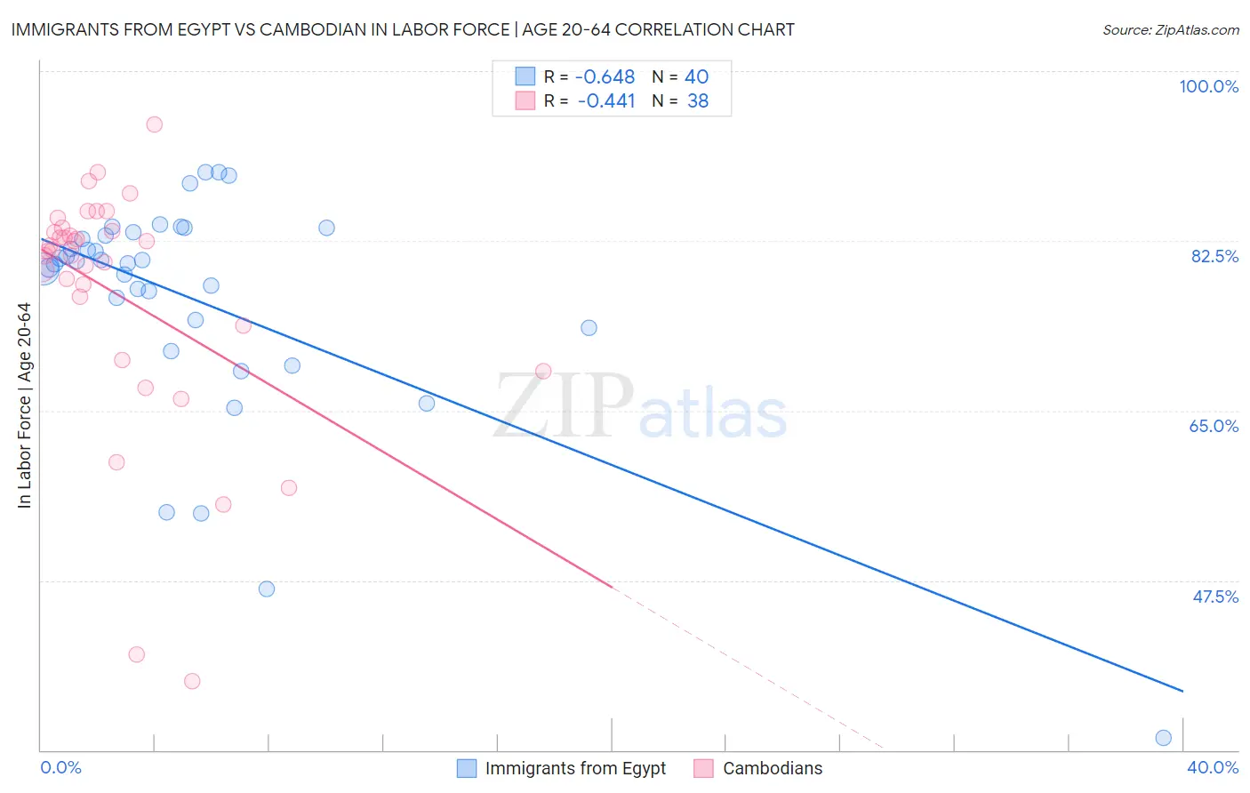 Immigrants from Egypt vs Cambodian In Labor Force | Age 20-64