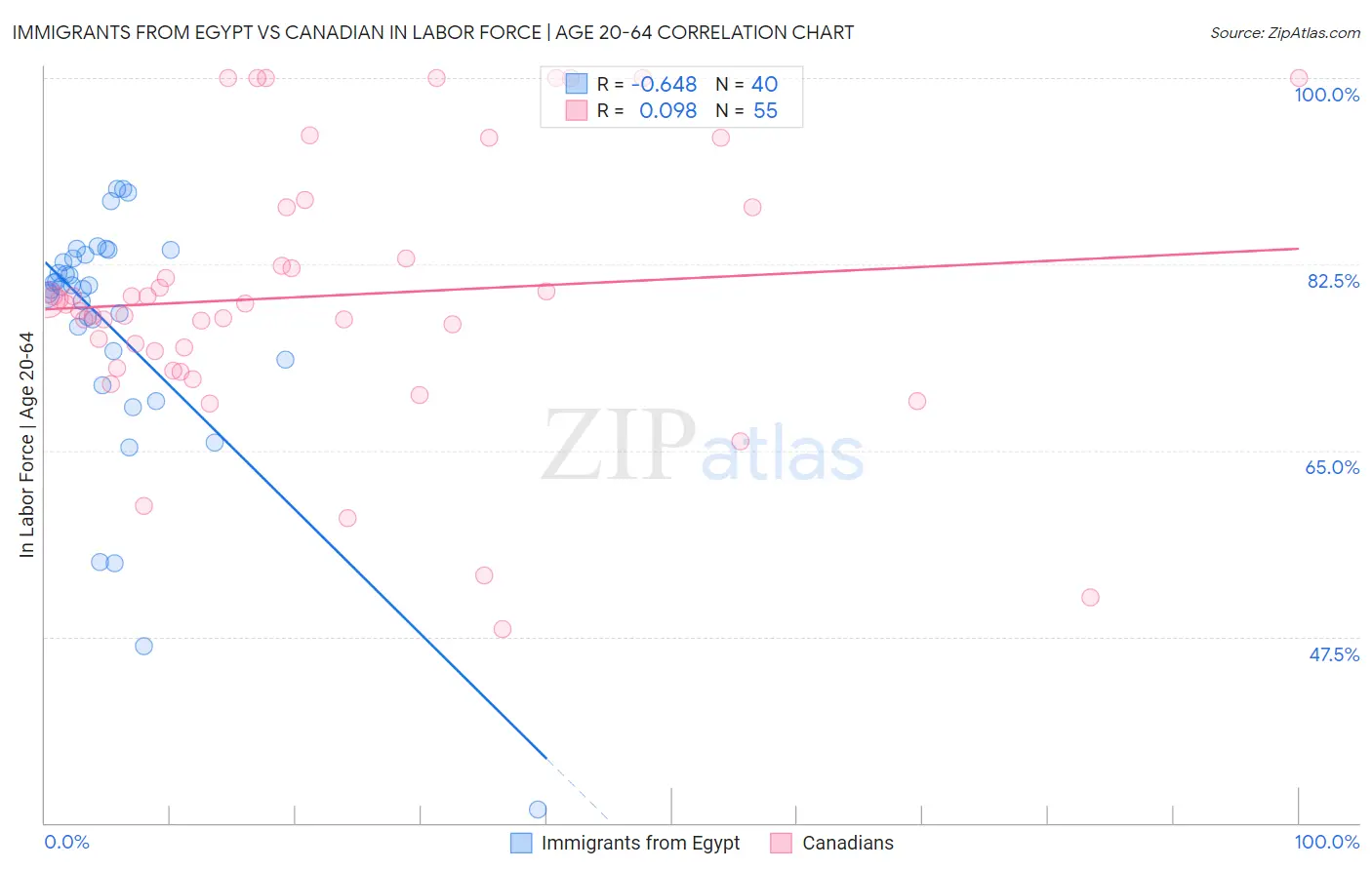 Immigrants from Egypt vs Canadian In Labor Force | Age 20-64