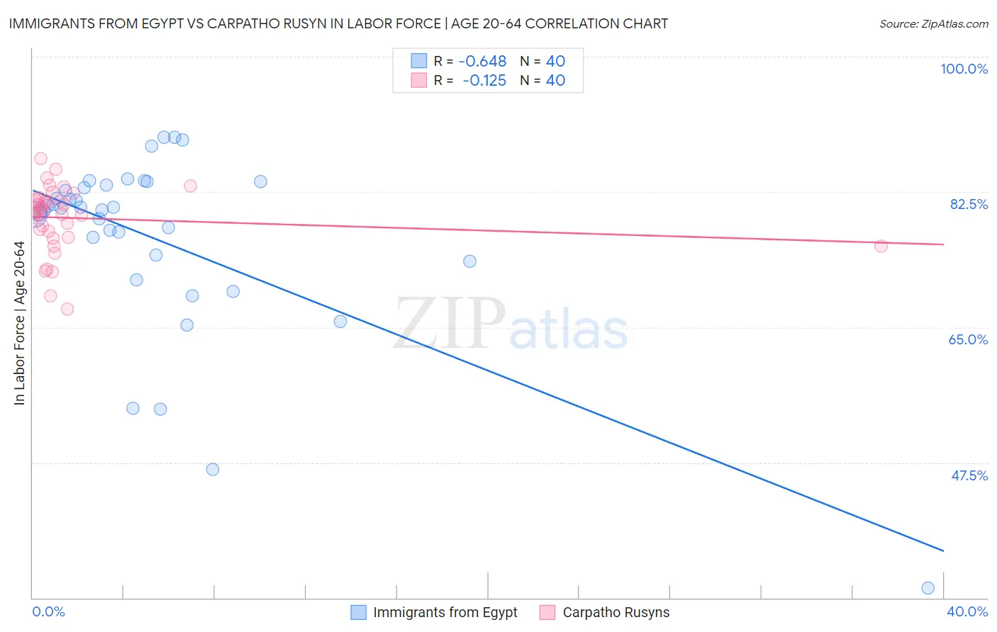 Immigrants from Egypt vs Carpatho Rusyn In Labor Force | Age 20-64
