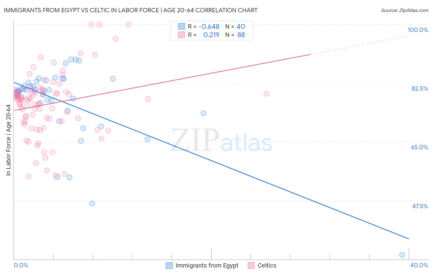 Immigrants from Egypt vs Celtic In Labor Force | Age 20-64