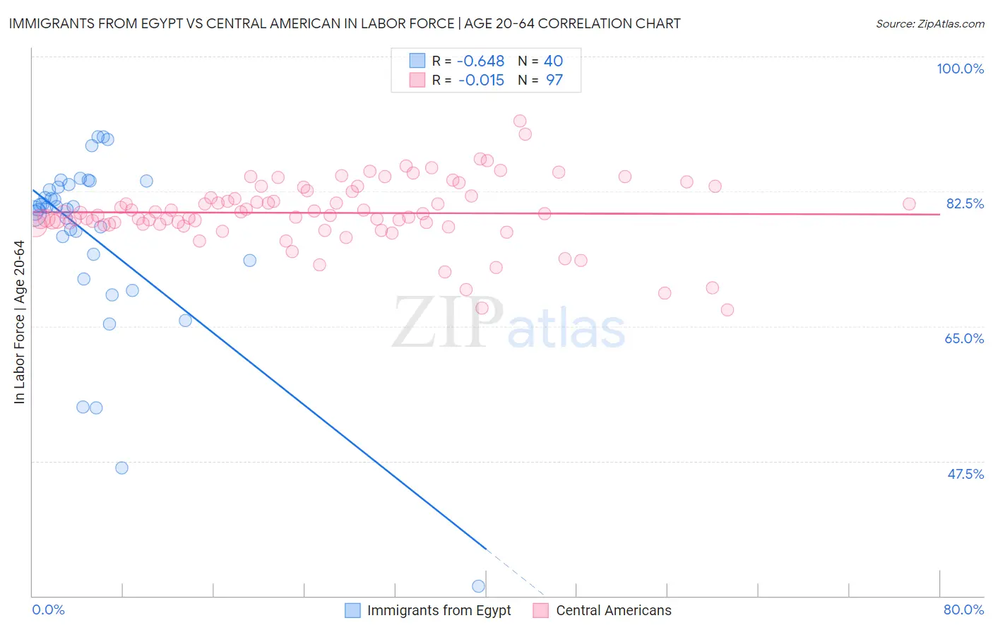 Immigrants from Egypt vs Central American In Labor Force | Age 20-64