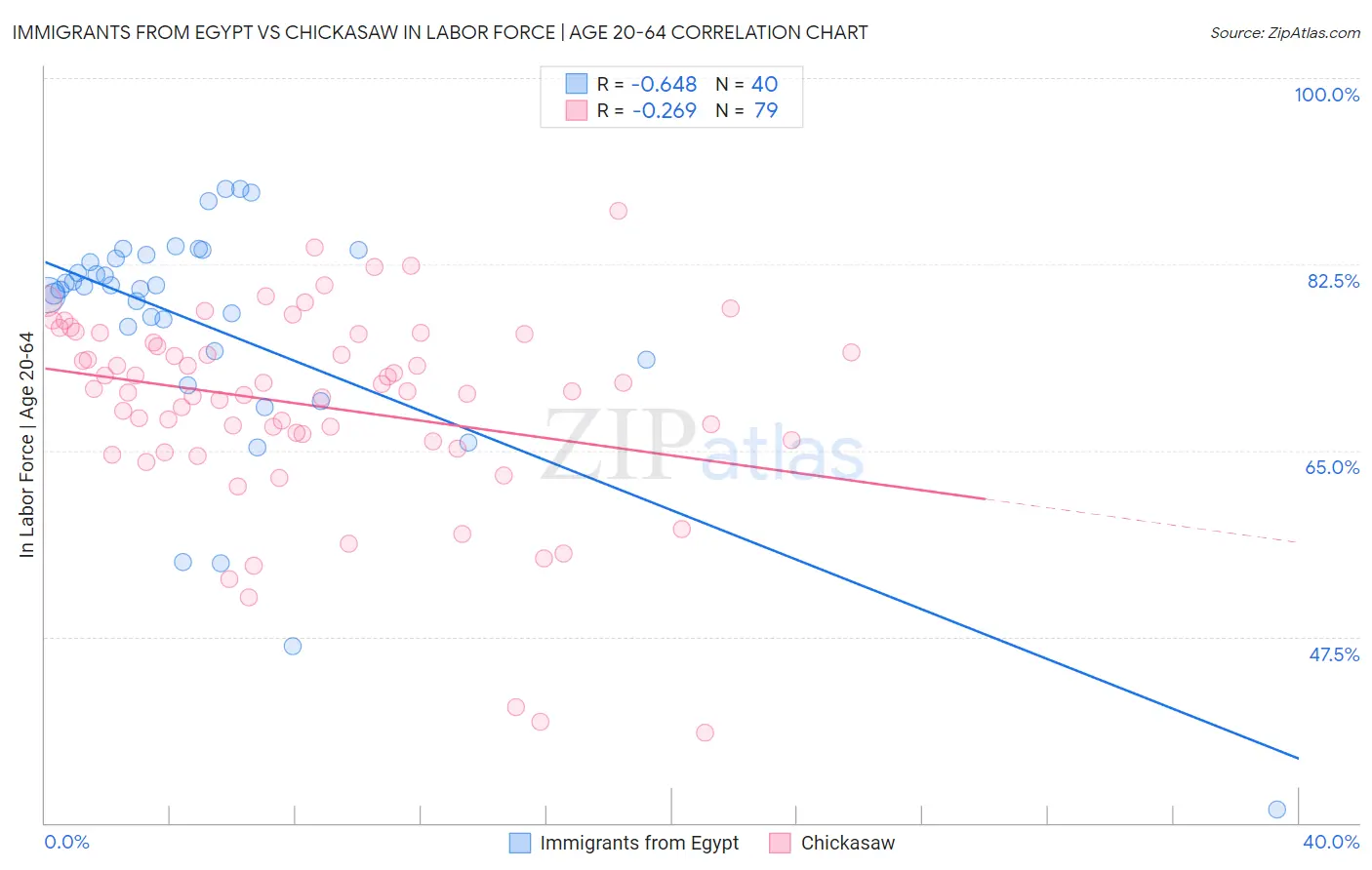 Immigrants from Egypt vs Chickasaw In Labor Force | Age 20-64