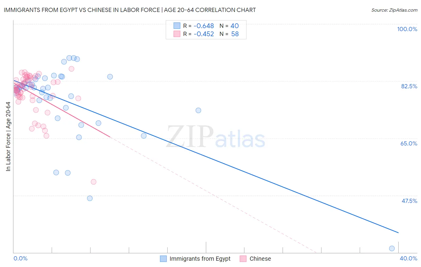 Immigrants from Egypt vs Chinese In Labor Force | Age 20-64
