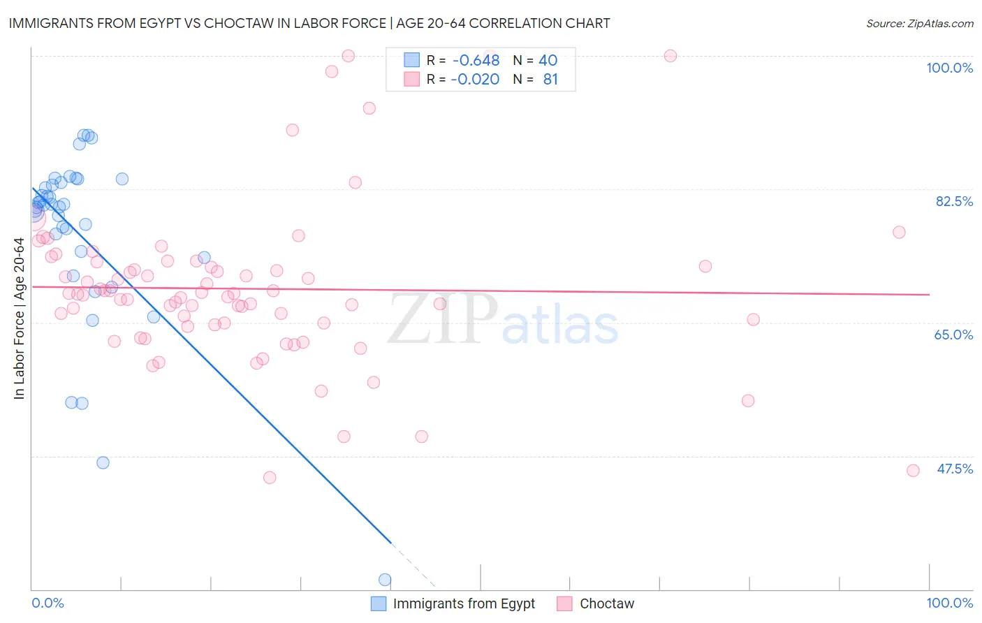 Immigrants from Egypt vs Choctaw In Labor Force | Age 20-64