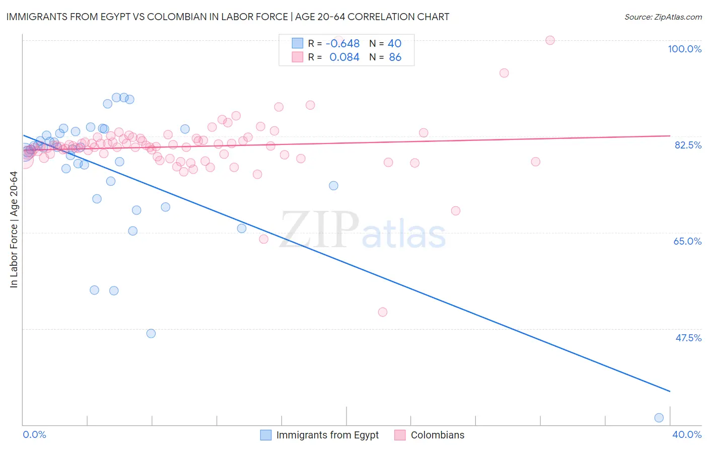 Immigrants from Egypt vs Colombian In Labor Force | Age 20-64